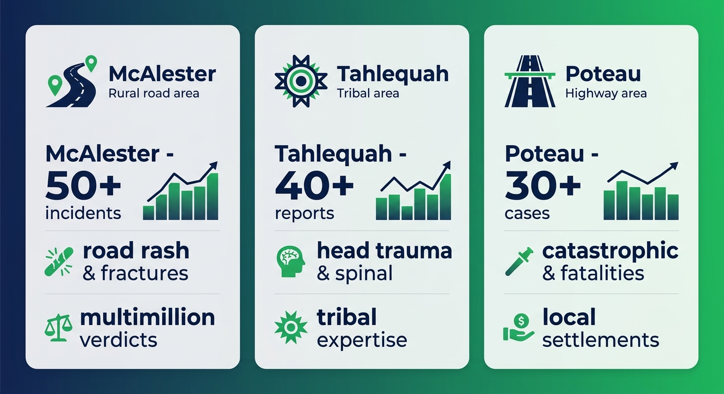 Infographic comparing motorcycle crash trends, incidents, injuries, and verdicts in McAlester, Tahlequah, and Poteau, Southeast Oklahoma