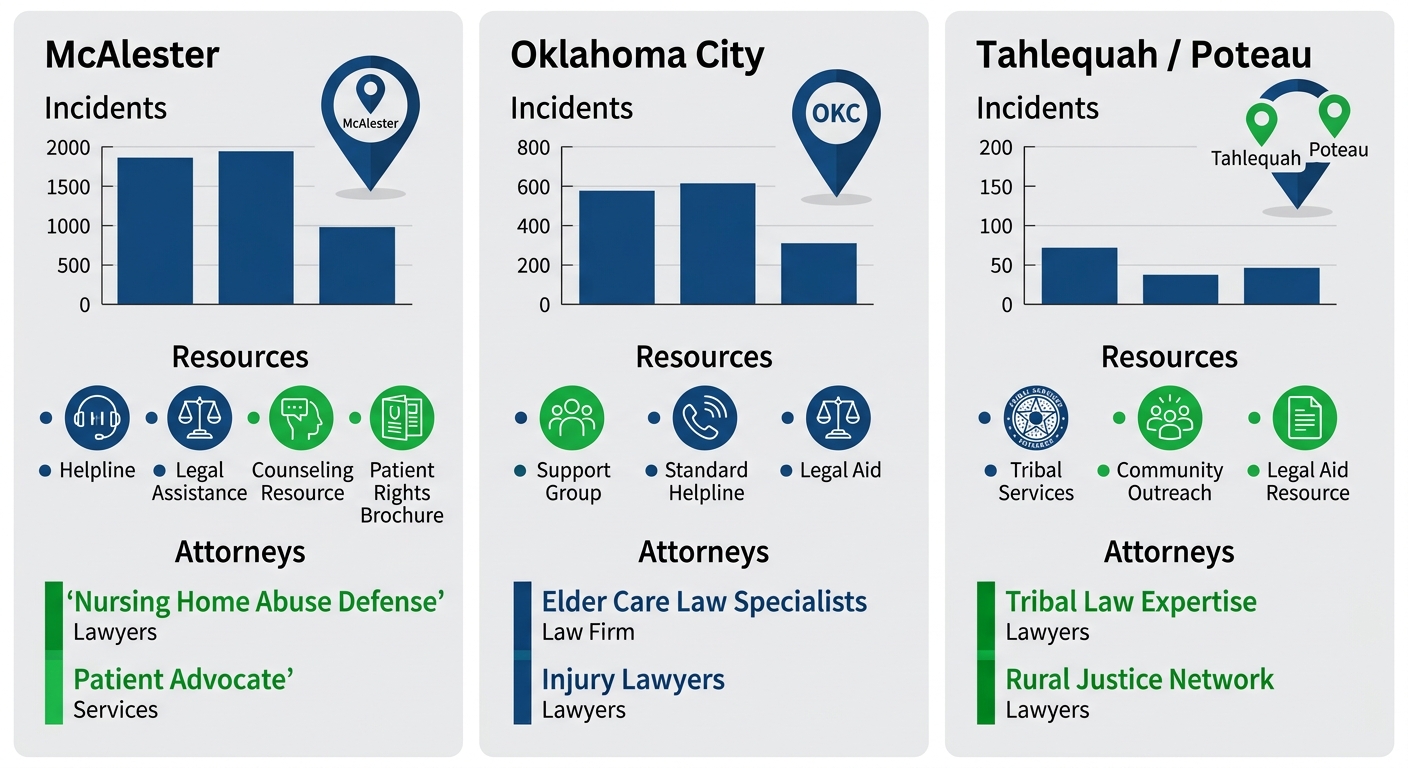 Infographic comparing nursing home abuse incidents and resources in McAlester, Oklahoma City, and Tahlequah/Poteau