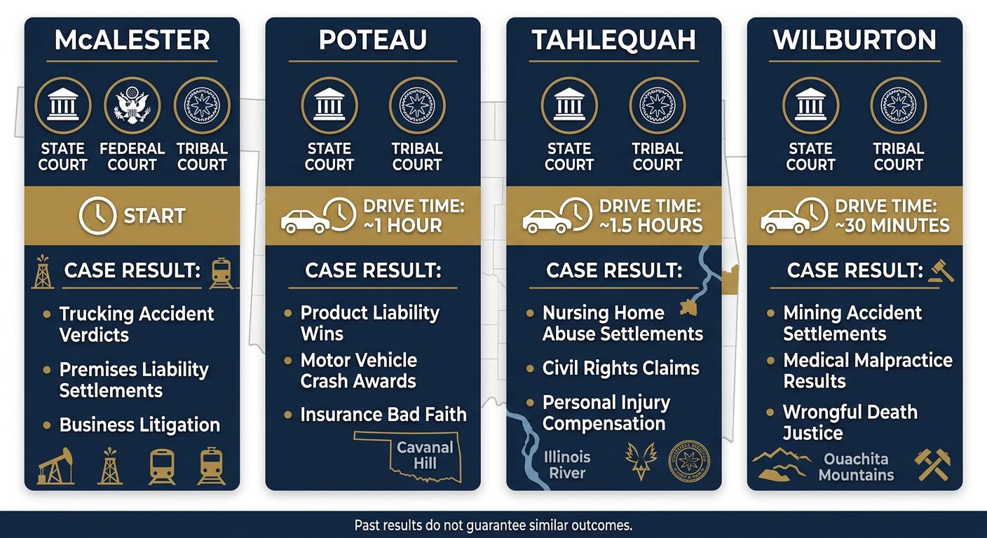 Infographic comparing four Southeast Oklahoma communities served by Stipe Law Firm: McAlester, Poteau, Tahlequah, and Wilburton, showing court type icons, drive times, and case result categories on a map background with navy blue, gold, and white color scheme.